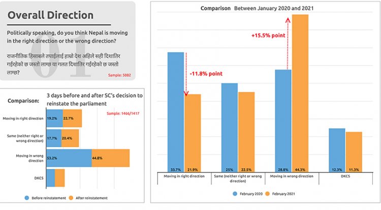 देशको राजनीति गलत दिशातर्फ गईरहेको एक अध्ययनले देखायो
