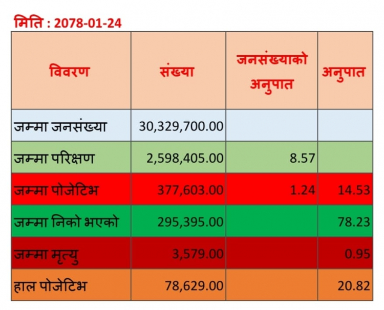 नेपालमा स्वास्थ्य संकटकाल : सरकार कुर्सी बचाउन व्यस्त नागरिकको बेहाल 