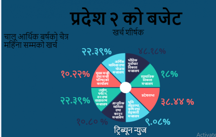 प्रदेश नम्बर २ को आ.व. ०७७/७८ बजेट खर्च २०.६६% मात्रै 