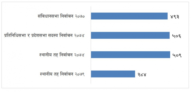 स्थानीय तहको निर्वाचनमा प्रतिमतदाता २८४ रुपैयाँ खर्च