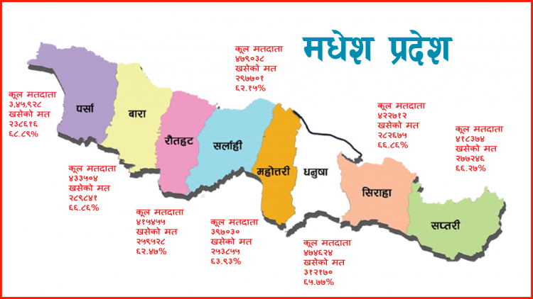 मधेस प्रदेशमा ६५.३० प्रतिशत मतदान 