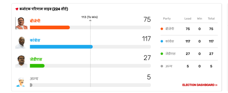 भारतको कर्नाटकमा कांग्रेसको स्पष्ट बहुमत आउने सम्भावना