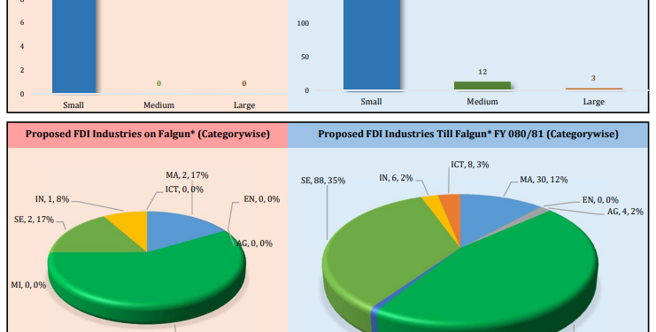 ९ महिनामा ४३ अर्बभन्दा बढीको वैदेशिक लगानी प्रतिवद्धता, पर्यटनक्षेत्रमा ४५ प्रतिशत
