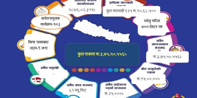 पर्सा प्रहरीद्वारा एक महिनामा ३ करोड ७५ लाखको भन्सार छलीका सामान बरामद, १८४ फरार प्रतिवादी पक्राउ