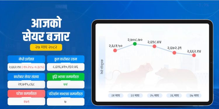 नेप्सेमा निरन्तर गिरावट, कारोबार रकम पनि घट्यो