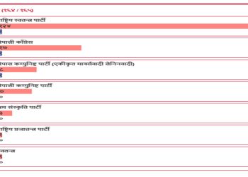 मतगणना अपडेट: रास्वपा पहिलो, कांग्रेस दोस्रो र एमाले तेस्रो; उदाउँदो शक्तिका रूपमा ‘श्रम संस्कृति पार्टी’