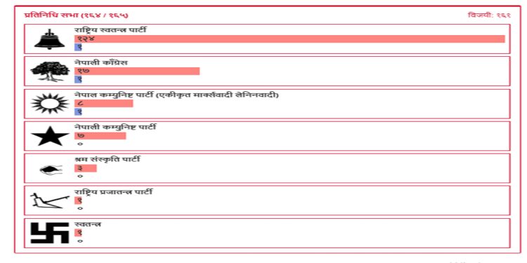 मतगणना अपडेट: रास्वपा पहिलो, कांग्रेस दोस्रो र एमाले तेस्रो; उदाउँदो शक्तिका रूपमा ‘श्रम संस्कृति पार्टी’