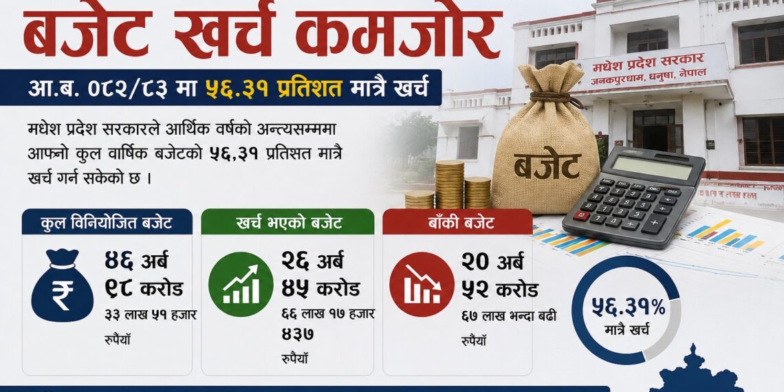 मधेश प्रदेश सरकार बजेट खर्च कमजोर, आ.ब.०८२/८३ मा ५६.३१ प्रतिशत मात्रै खर्च