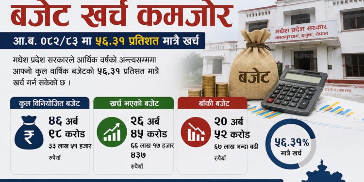 मधेश प्रदेश सरकार बजेट खर्च कमजोर, आ.ब.०८२/८३ मा ५६.३१ प्रतिशत मात्रै खर्च