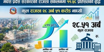 मधेस प्रदेश सरकारको राजस्व संकलनमा ११.५८ प्रतिशतको वृद्धि, कुल राजस्व २८ अर्ब ५१ करोड नाघ्यो